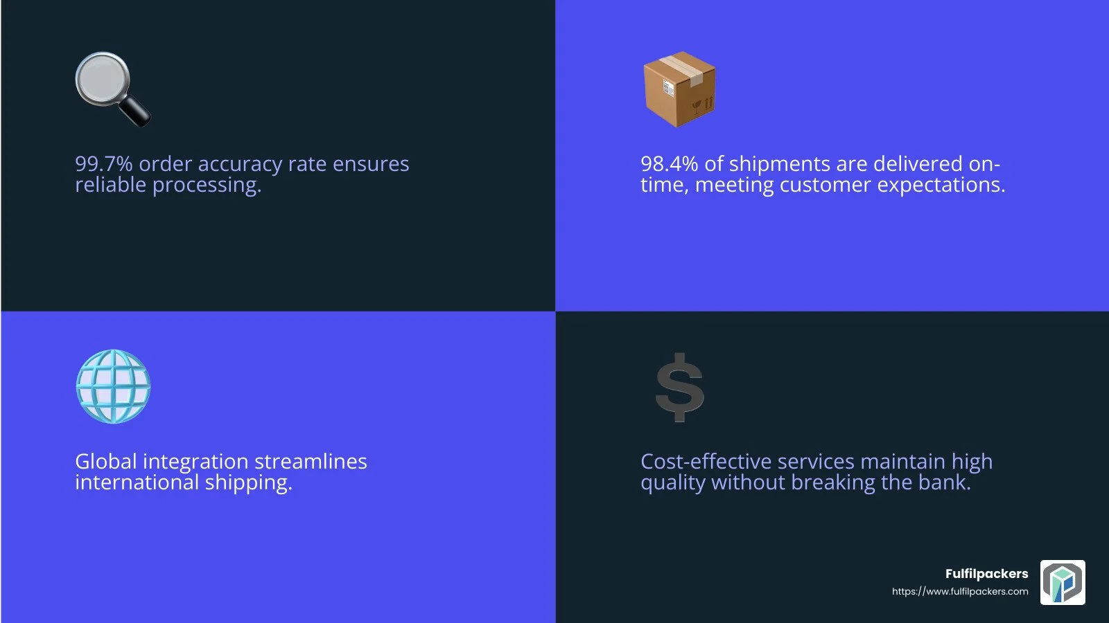 High Accuracy Rate - Fulfilpackers seamless global shipping infographic 4_facts_emoji_blue