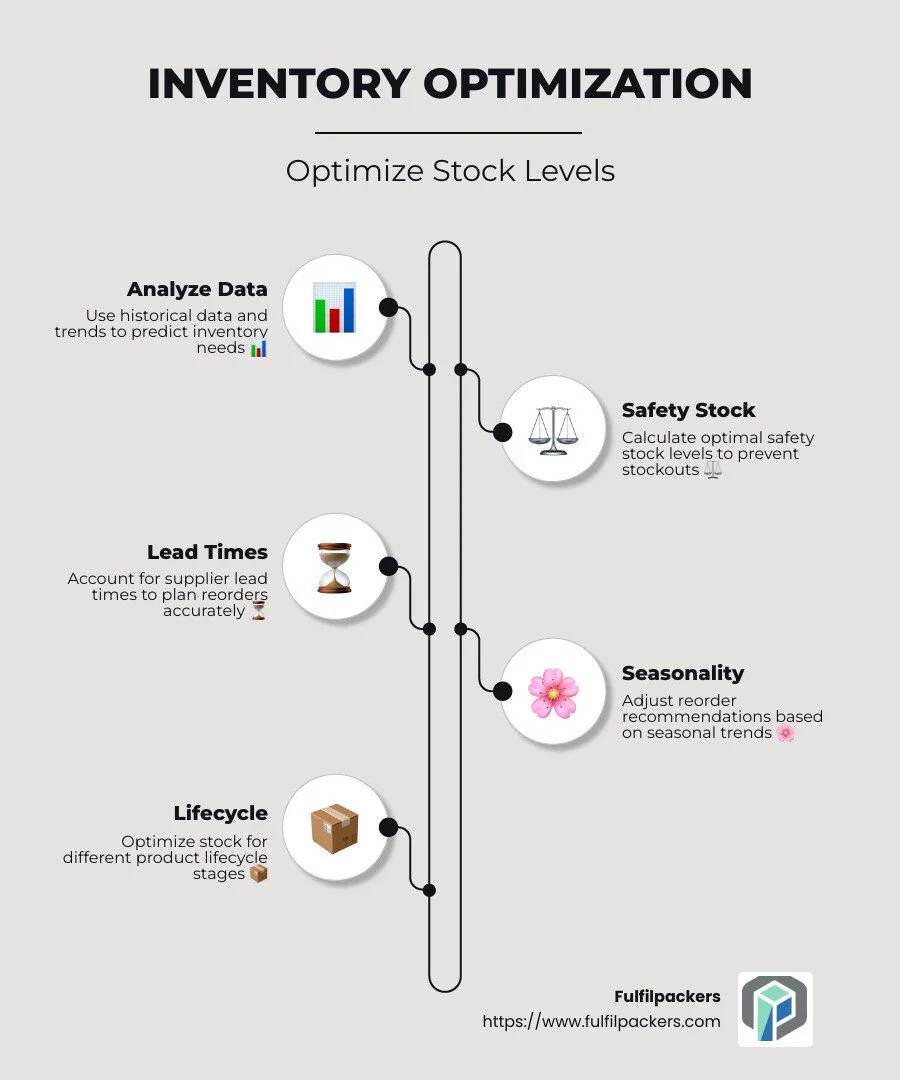Inventory optimization helps avoid overstocking and understocking, ensuring you have the right amount of stock. - e-commerce inventory management infographic infographic-line-5-steps-neat_beige