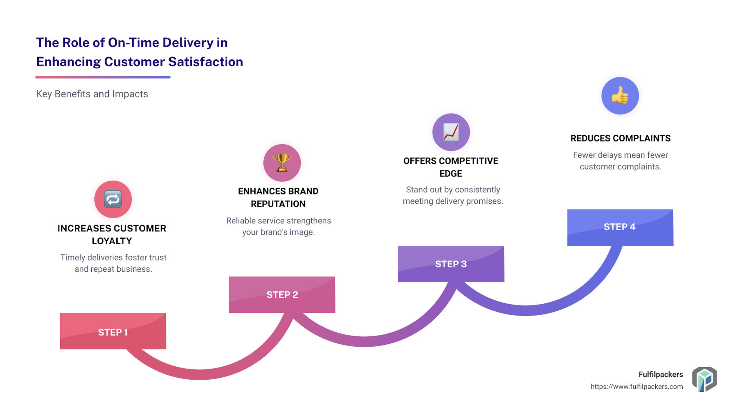 The role of on-time delivery in enhancing customer satisfaction