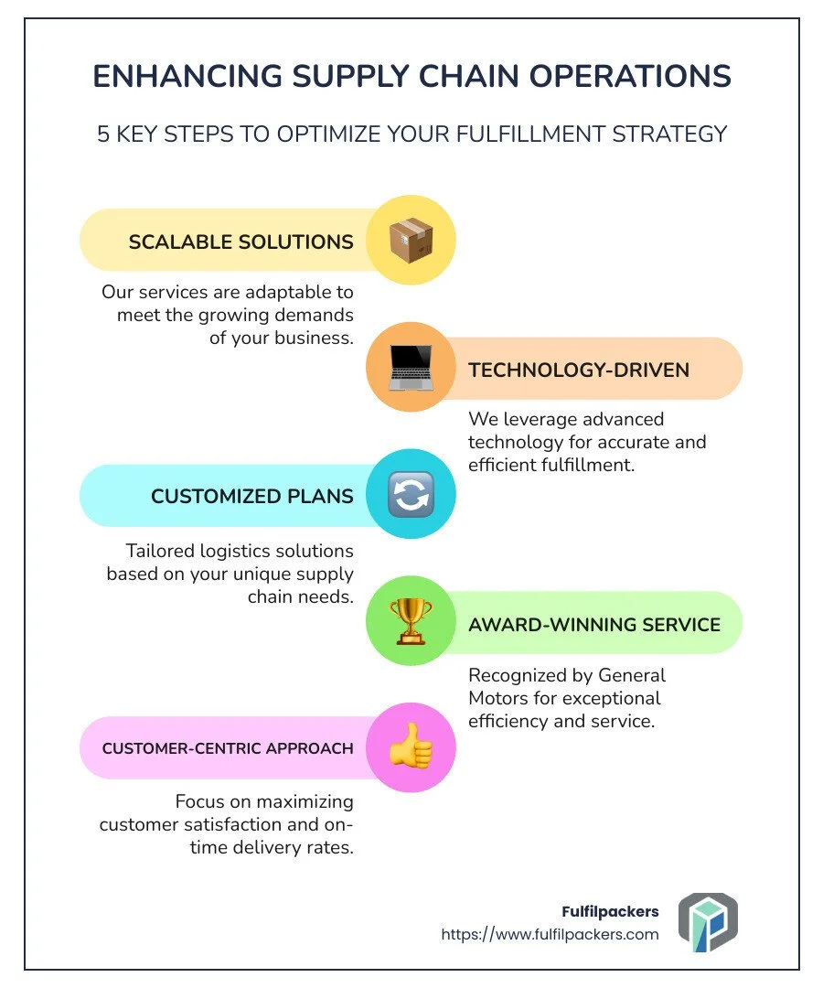 Enhancing supply chain operations