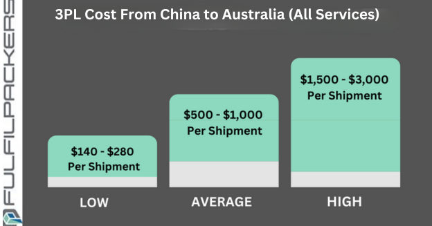 3PL Cost China to Australia