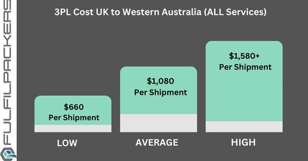 3PL Cost UK to Western Australia