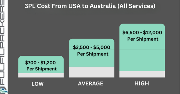 3PL Cost USA to Australia
