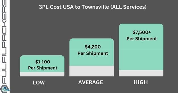 3PL Cost USA to Townsville