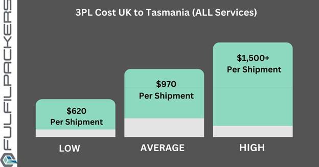 3PL Costs from the UK to Tasmania