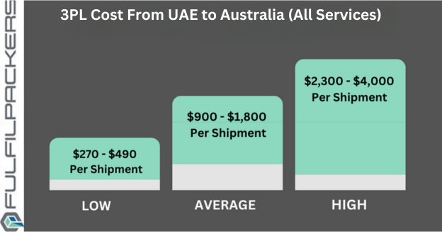 3PL Costs UAE to Australia