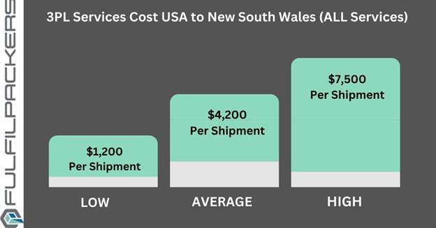 3PL Services Cost USA to New South Wales