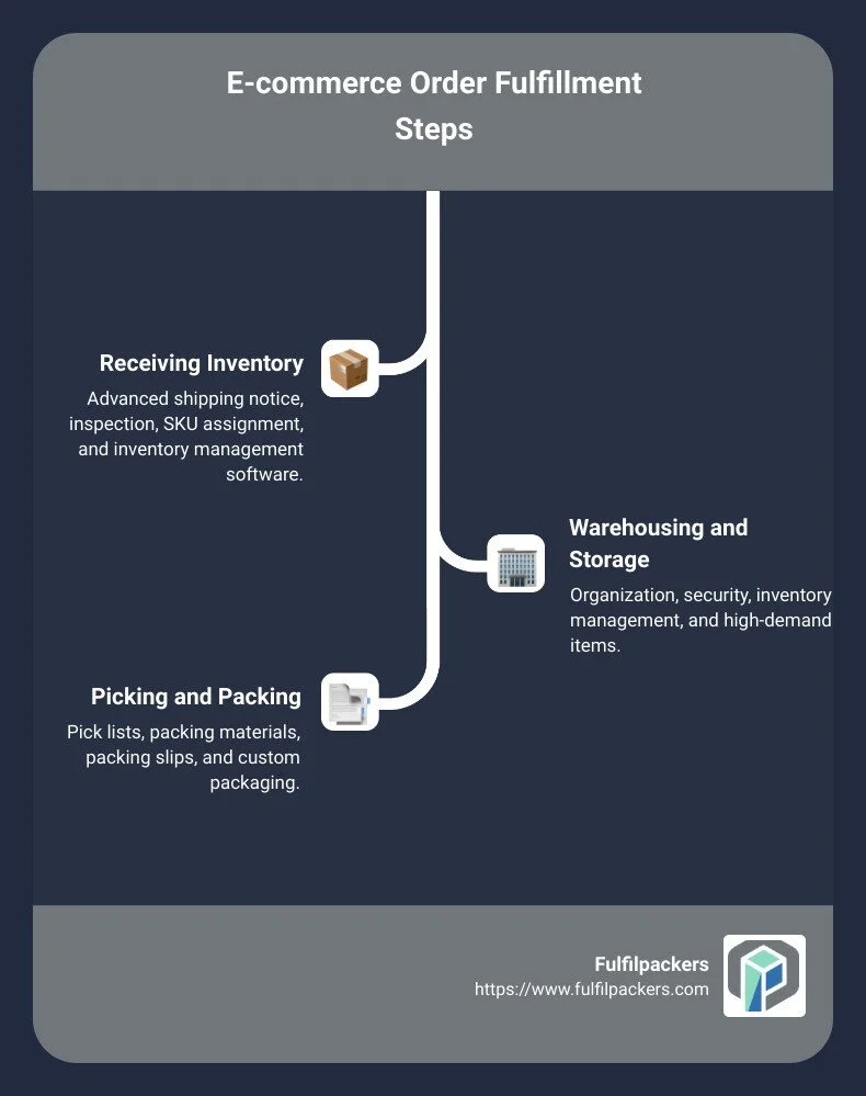 E-commerce order fulfillment steps