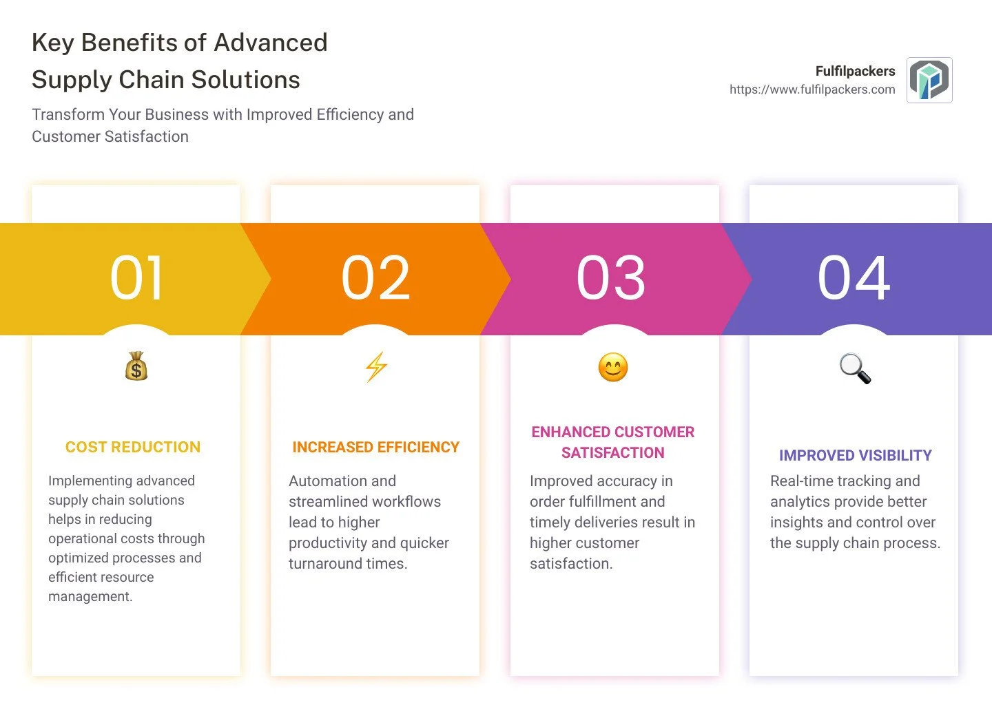 Key benefits of advanced supply chain solutions