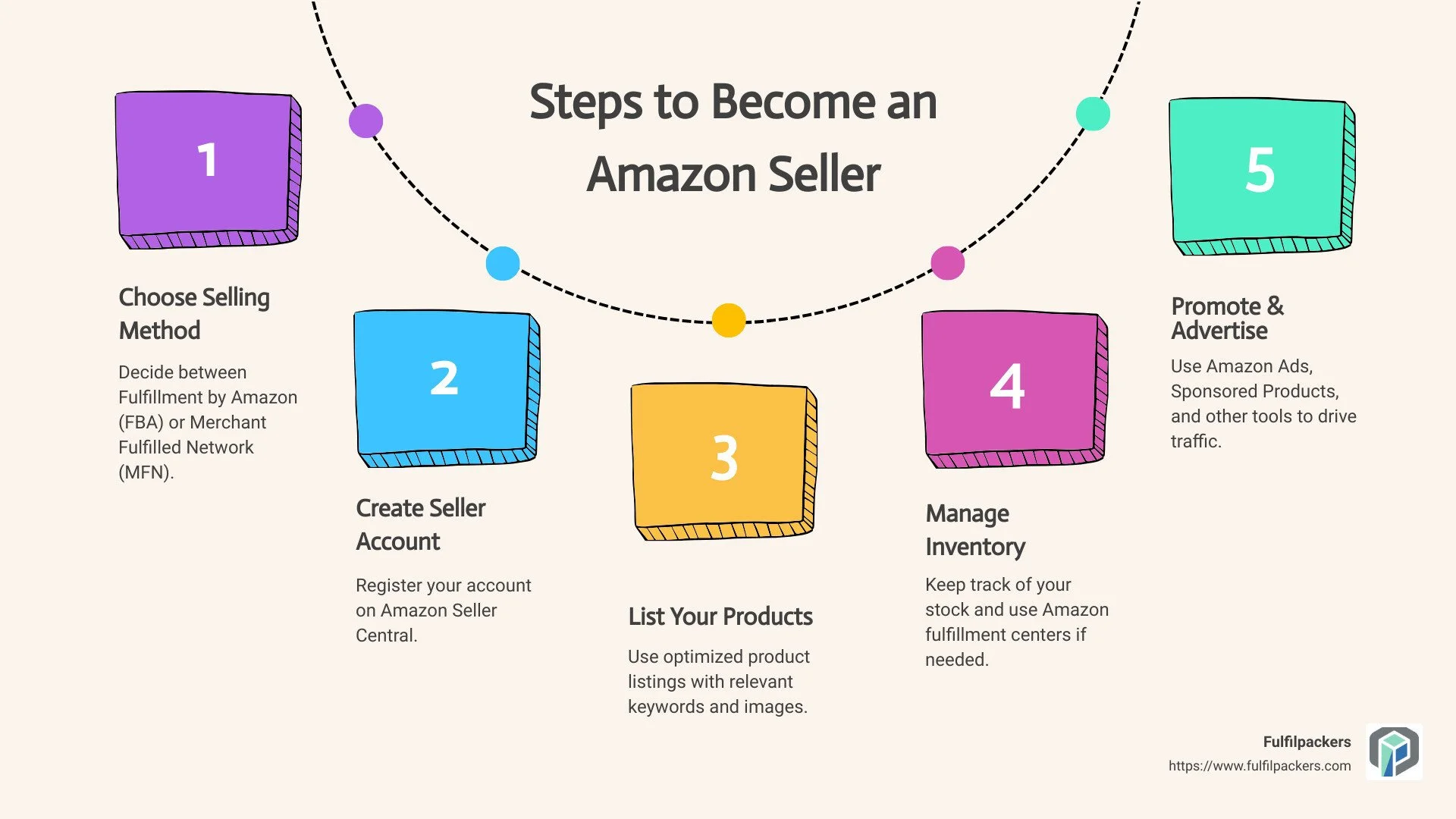 Steps to become an Amazon Seller