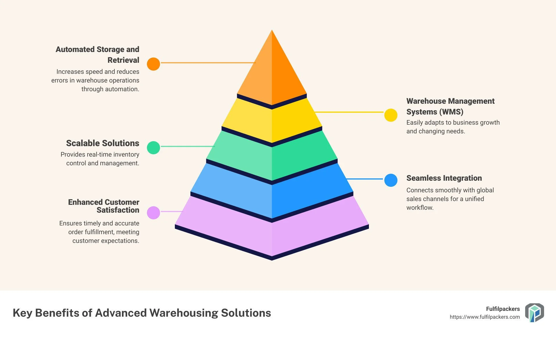 Warehousing solutions