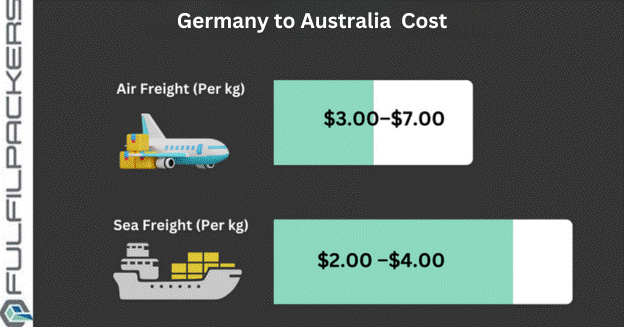 Can You Negotiate Freight Forwarding Costs from Germany to Australia