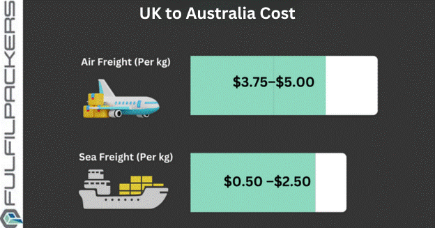 Freight Forwarding Cost UK to Australia