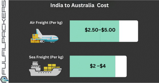 Freight Forwarding Costs India to Australia