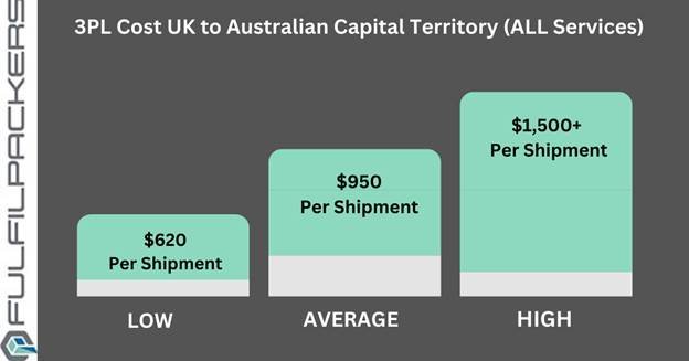 How Much Could 3PL Cost UK to Australian Capital Territory (ACT) Be?
