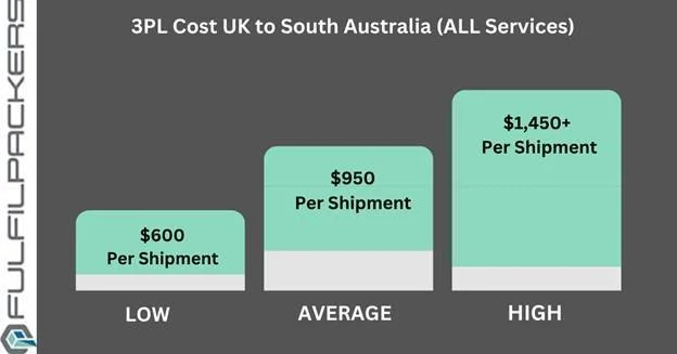 3PL Costs from the UK to South Australia