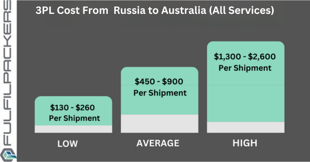 Russia to Australia 3PL Cost