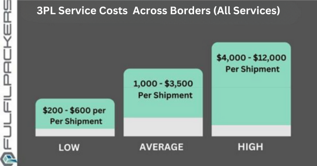 Understanding 3PL Service Costs
