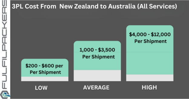 What Are the 3PL Costs New Zealand to Australia